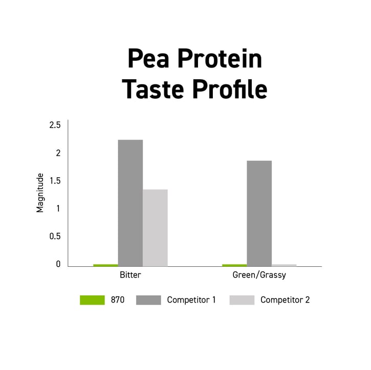 pea-protein-taste-profile-stat